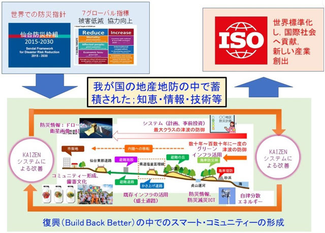 P2 4 防災ISOの概要（東北大学資料より） - 災害食の事典＋災害食ISO＝<br>防災イノベーション