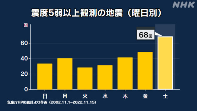 P3 1 「震度5弱以上観測の地震（曜日別）」 - 謎の津波…<br>地震・大雨に<br>発生傾向はあるか…