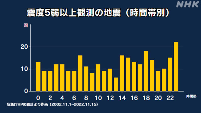 P3 2 「震度5弱以上観測の地震（時間帯別）」 - 謎の津波…<br>地震・大雨に<br>発生傾向はあるか…