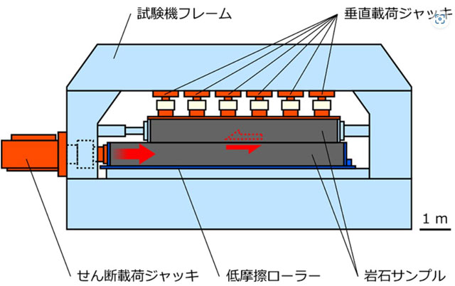 P3 2 巨大岩石摩擦試験機の概要図 - 防災・災害研究最前線<br>防災科研が“地震再現実験”<br>巨大岩石摩擦（断層破壊）実験