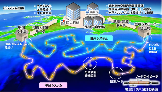 P4 1 南海トラフ海底地震津波観測網（N net）イメージ（防災科研資料より） - 防災科研 「N-net」<br>地震や津波を<br>リアルタイムかつ直接検知