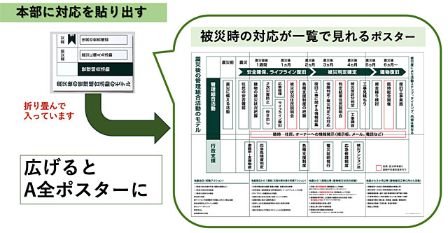 P6 3 災害対応を一覧で見られるポスターも - 「地震対応箱」<br>大規模震災にマンションは<br>どう対応するか