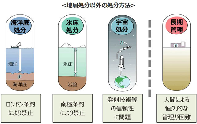 P1 地層処分以外の処分方法（資源エネルギー庁資料より） - 「世界最大級の変動帯に<br>地層処分の適地はない」