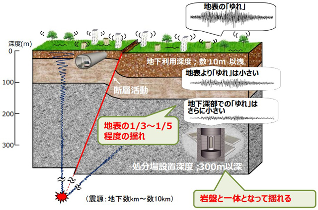 P2 2 地下での地震の揺れについて - 「世界最大級の変動帯に<br>地層処分の適地はない」