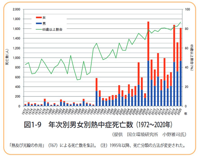 P2 2 年次別男女別熱中症死亡数（1972～2020年／提供：国立環境研究所 小野雅司氏） - COP28の「健康の日」<br>気候変動に健康リスク