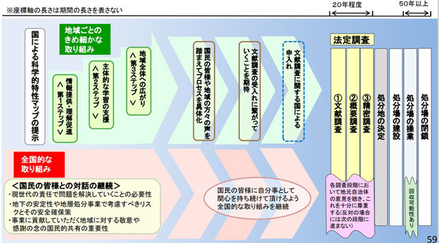 P2 3 科学的特性マップ提示後の対話活動のイメージ（資源エネルギー庁資料より） - 「世界最大級の変動帯に<br>地層処分の適地はない」