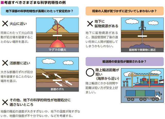 P2 4 考慮すべきさまざまな科学的特性の例（原子力発電環境整備機構（NUMO）資料より） - 「世界最大級の変動帯に<br>地層処分の適地はない」