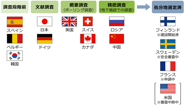 P2 5 地層処分 各国の取組み状況（NUMO資料より） - 「世界最大級の変動帯に<br>地層処分の適地はない」