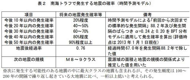 P3 1 南海トラフで発生する地震の確率（時間予測モデル） - 『南海トラフ地震の真実』は真実？…<br>トランス・サイエンスと<br>「確率」