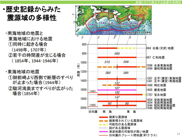 P3 4 歴史記録からみた震源域の多様性 - 『南海トラフ地震の真実』は真実？…<br>トランス・サイエンスと<br>「確率」