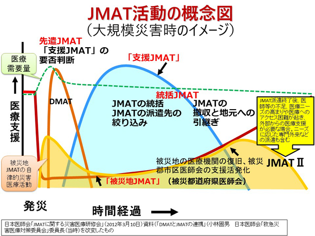 P4 1 JMAT活動 大規模災害時の活動概念図（日本医師会資料より） - 日本医師会 北海道での防災訓練、<br>厳冬期は想定外？