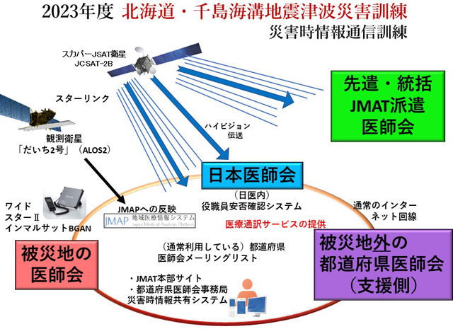 P4 2 災害時情報通信訓練の概念図（日本医師会資料より） - 日本医師会 北海道での防災訓練、<br>厳冬期は想定外？