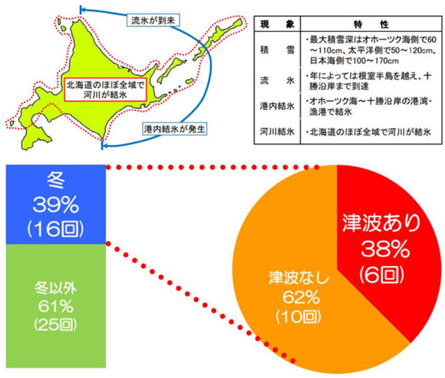 P4 3 冬期にも津波を伴う地震が発生 - 日本医師会 北海道での防災訓練、<br>厳冬期は想定外？