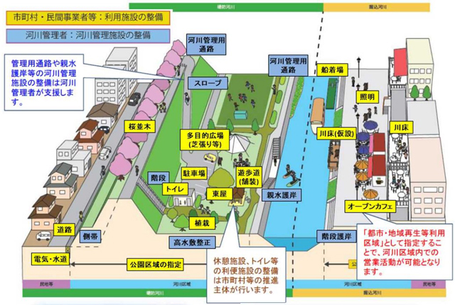 P5 3 かわまちづくり支援制度の概要より「ハード施策による支援」 - 高台を有効活用、<br>災害に備えられる環境を整える