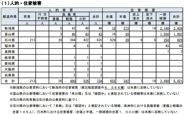 P2 1 内閣府非常災害対策本部まとめ「令和6年能登半島地震に係る被害状況等（1月12日07時40分現在）」 - 地殻変動半島 いまだ“災中”<br>広域避難困難 原発もうムリ！