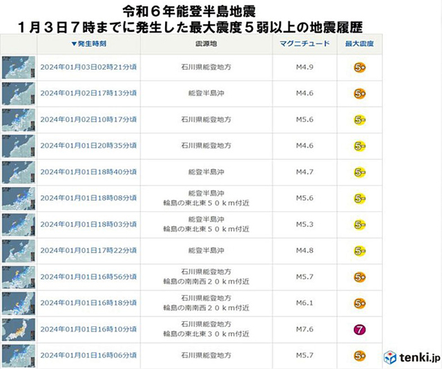 P2 3 令和6年能登半島地震 1月3日7時までに発生した最大震度5弱以上の地震履歴（tenki - 2024年「令和6年能登半島地震」<br>元日に勃発<br>震度7 津波発生