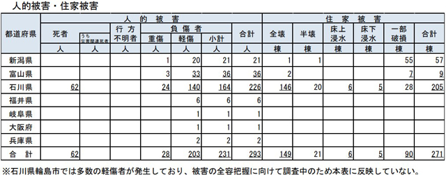 P3 4 総務省消防庁発表「人的被害・住家被害」（1月3日14時30分現在） - 2024年「令和6年能登半島地震」<br>元日に勃発<br>震度7 津波発生