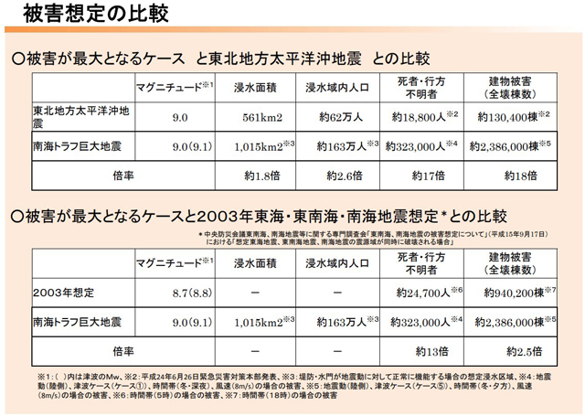 P4 1 被害想定の比較（南海トラフ巨大地震の被害想定について（第一次報告）より） - “死者32万”<br>南トラ巨大地震の被害想定 見直しへ