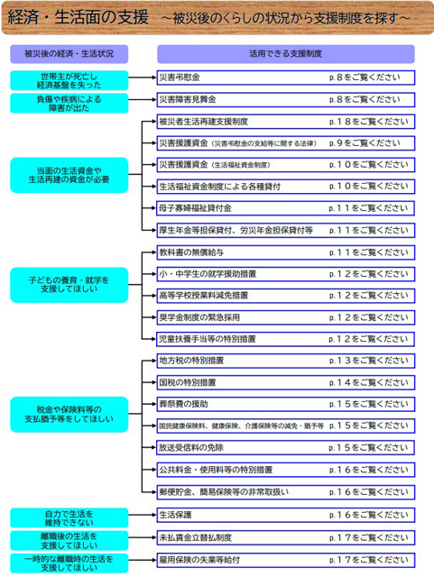 P2 3 内閣府（防災担当）「経済・生活面の支援～被災後のくらしの状況から支援制度を探す～」 - ［続々報］<br>能登半島地震に見るあるべき<br>「防災・支援」