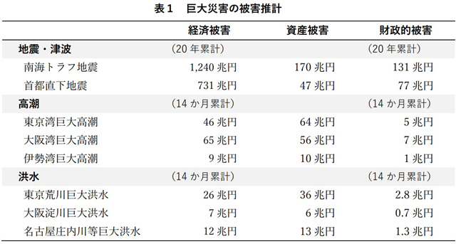 P2 3 土木学会「技術検討報告書」（2018年）より「巨大災害の被害推計」 - 巨大災害を「迎え撃つ」気概を