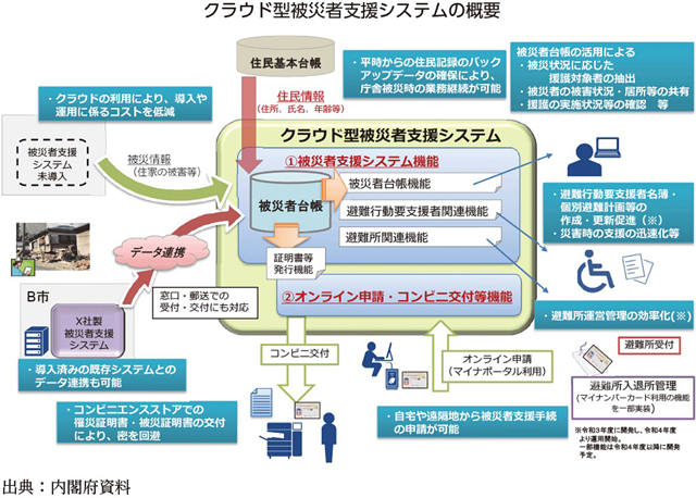 P2 4 クラウド型被災者支援システムの概要（2022年版防災白書より） - ［続々報］<br>能登半島地震に見るあるべき<br>「防災・支援」