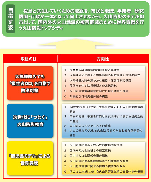 P4 2 鹿児島市「火山防災トップシティ構想」 - 「桜島火山防災研究所」<br>鹿児島市が25年度に設置へ