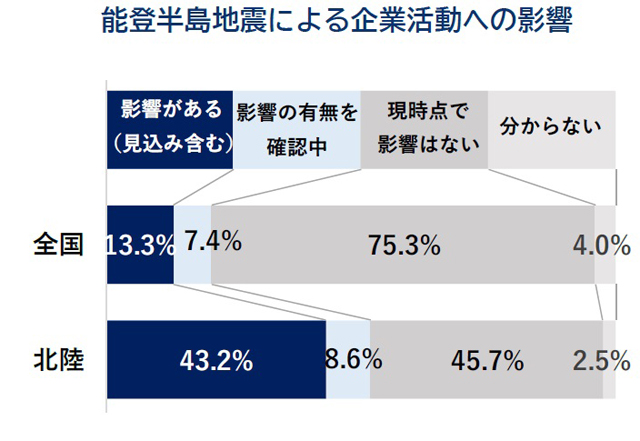 P5 1 「企業防災」の大切さを改めて実感 - 能登半島地震<br>「企業防災」大切さを実感