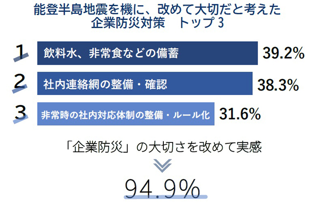 P5 2 能登半島地震による自社の企業活動への影響 - 能登半島地震<br>「企業防災」大切さを実感