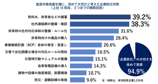 P5 3 改めて大切だと考えた防災対策 - 能登半島地震<br>「企業防災」大切さを実感