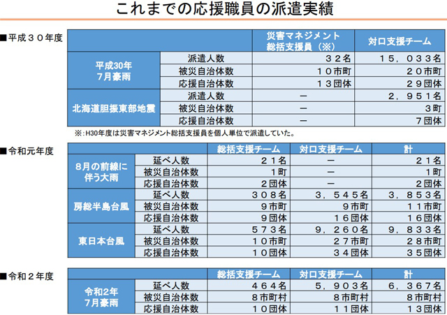 P2 1 これまでの応援職員の派遣実績（総務省資料より） - 能登半島地震と<br>「対口（たいこう）支援」