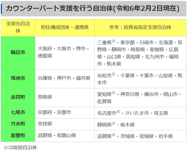 P2 2a カウンターパート支援を行う自治体2月2日現在 - 能登半島地震と<br>「対口（たいこう）支援」