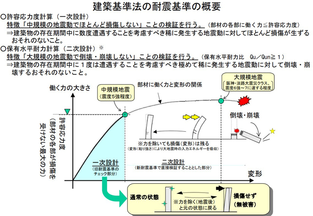 P3 1 国土交通省「建築基準法の耐震基準の概要」より - 「耐震等級」おさらい