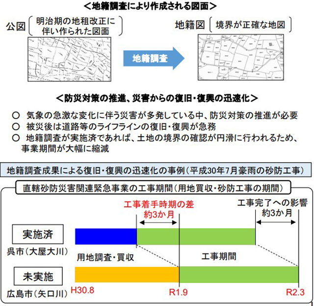 P3 1 地籍調査成果による復旧・復興の迅速化の事例 - 地籍調査の加速化で<br>防災・減災の実現へ