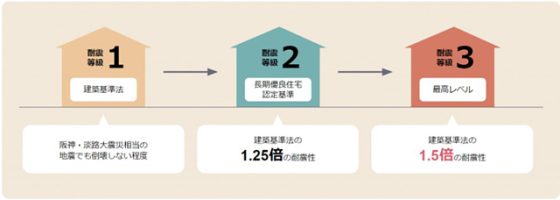 P3 2 耐震等級1・2・3の違い（長沼アーキテクツHPより） 560x200 - 「耐震等級」おさらい