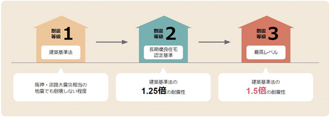 P3 2 耐震等級1・2・3の違い（長沼アーキテクツHPより） - 「耐震等級」おさらい