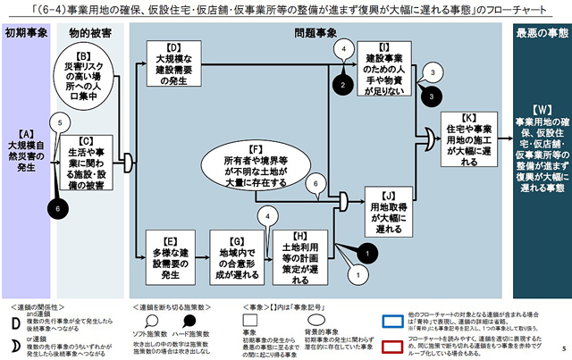 P3 3 「復興が大幅に遅れる事態」のフローチャート（国土交通省資料より） - 地籍調査の加速化で<br>防災・減災の実現へ