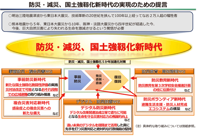 P5 1 防災・減災、国土強靭化新時代の実現のための提言（内閣府資料より） - 「デジタルツイン」の防災活用／<br>防災DXサービスマップ