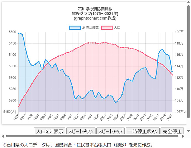 P5 2 石川県の消防団員数の1975～2021年までの推移（GraphToChartより） - 地域防災を支える消防団<br>「消防団地域貢献表彰」創設へ