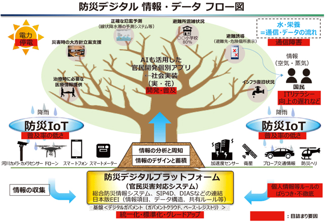 P5 2 防災デジタル 情報・データ フロー図（内閣府資料より） - 「デジタルツイン」の防災活用／<br>防災DXサービスマップ