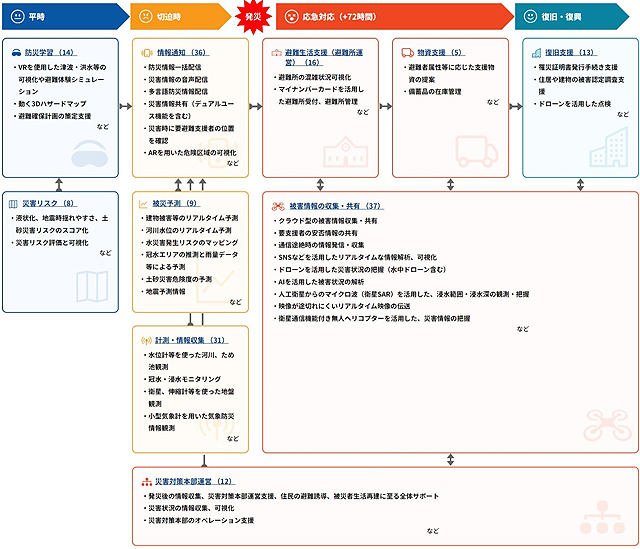 P5 4 「防災DXサービスマップ」の構成図 - 「デジタルツイン」の防災活用／<br>防災DXサービスマップ