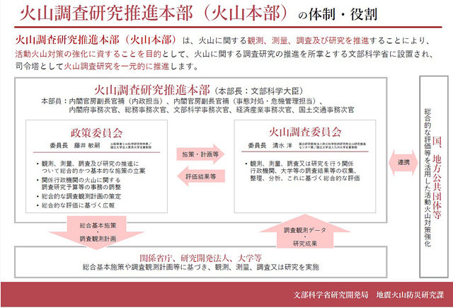 P3 1 火山調査研究推進本部（火山本部）の体制・役割」（文部科学省資料より） - 「火山調査研究推進本部」設置、<br>8月26日「火山防災の日」制定