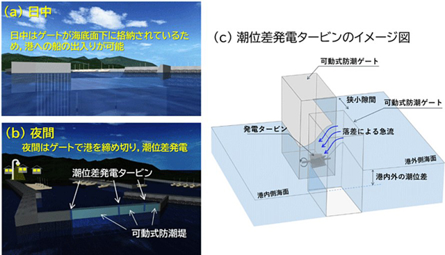 P4 4 可動式防潮堤による潮位差発電のイメージ（東京工業大学資料より） - 自己発電型可動式防潮堤の研究