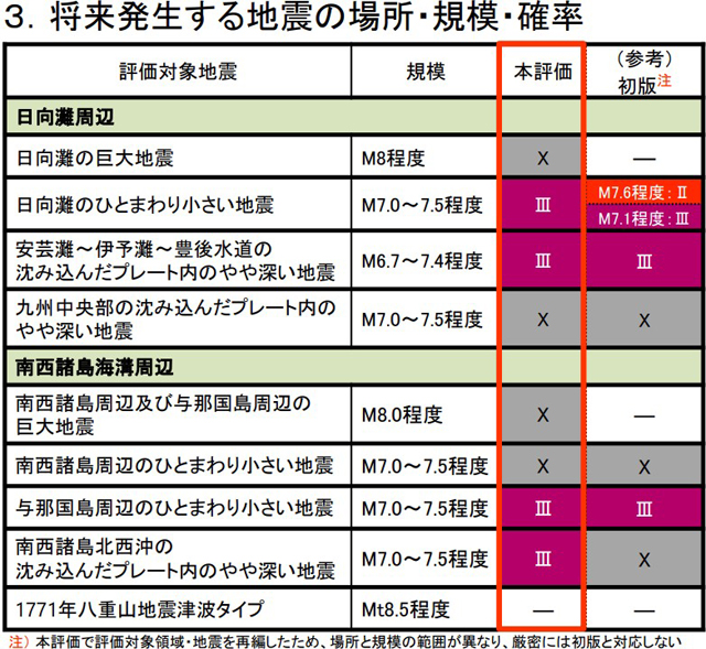 P2 3 将来発生する地震の場所・規模・確率（地震本部資料より） - 豊後水道の地震と南海トラフは<br>通底するか？