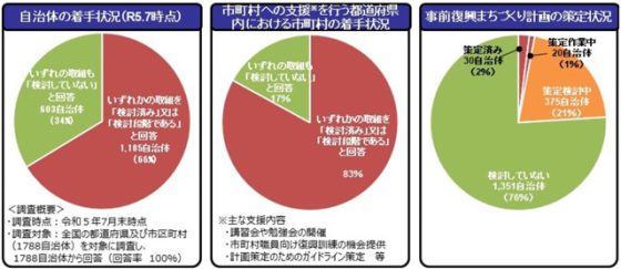 P4 1 「復興まちづくりのための事前準備」の着手率、約66％（国土交通省資料より） 560x243 - 「事前復興まちづくり」<br>計画検討のためのガイドライン