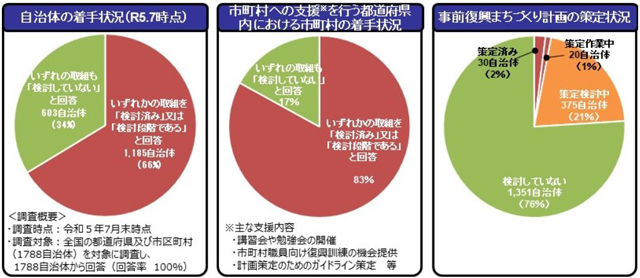 P4 1 「復興まちづくりのための事前準備」の着手率、約66％（国土交通省資料より） - 「事前復興まちづくり」<br>計画検討のためのガイドライン