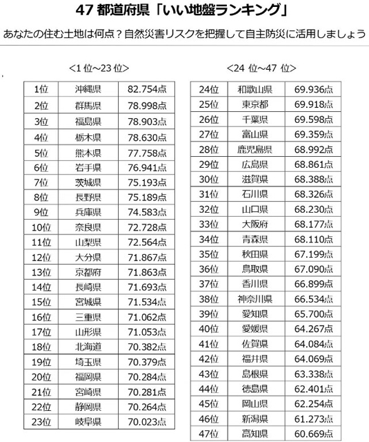 P4 3 地盤ネット「47都道府県 いい地盤ランキング」より - 宅地防災の要「地盤」