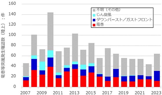 P4 2 竜巻等突風（陸上）の年別発生確認数（2007～2023年） 560x329 - 竜巻等突風の強さ／<br>防災気象情報 見直し案