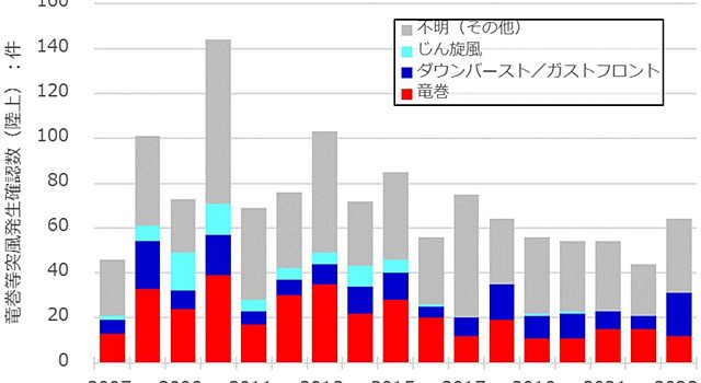 P4 2 竜巻等突風（陸上）の年別発生確認数（2007～2023年） 640x350 - 竜巻等突風の強さ／<br>防災気象情報 見直し案