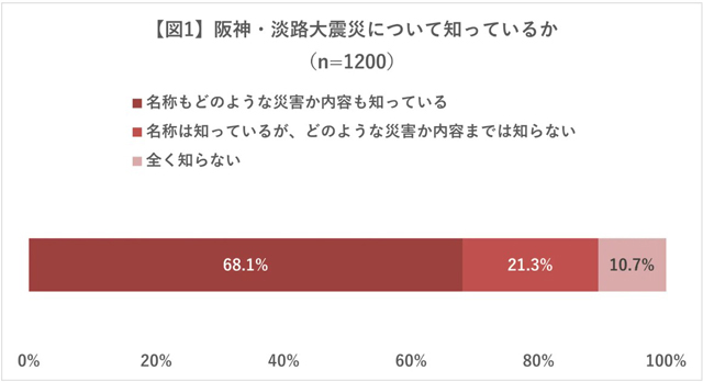 日赤調査「阪神・淡路大震災」知ってますか… – WEB防災情報新聞