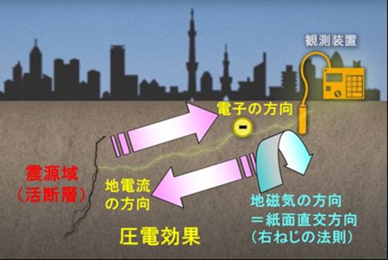 P5 2 地磁気・地電流異常の原理 560x375 - 「地震予報」可能性へのトライアル